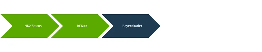 Die Grafik zeigt den Nominierungsprozess für den Bayernkader Klettern. Die drei Stufen NK2-Status, BENKK und Bayernkader sind als Pfeile dargestellt, die von links nach rechts zeigen. Dadurch wird verdeutlicht, dass sie aufeinander aufbauen.