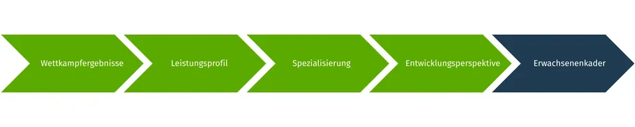 Die Grafik zeigt den Nominierungsprozess für den bayerischen Erwachsenenkader Klettern. Die Stufen Wettkampfergebnisse, Leistungsprofil, Spezialisierung, Entwicklungsperspektive und Erwachsenenkader sind Pfeile, die von links nach rechts zeigen.